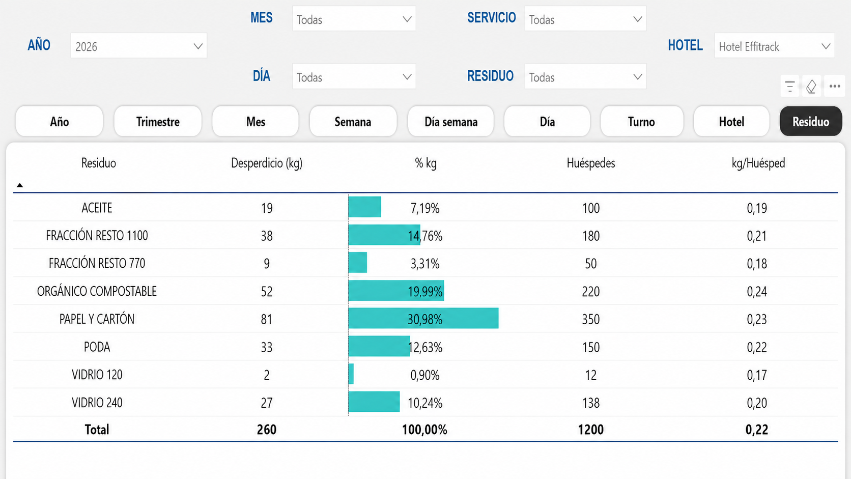 Cuadro de mando Power BI de Effitrack con datos de residuos por fracción
